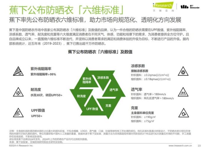 《中国防晒衣行业标准白皮书》发布,消费者有了"防晒